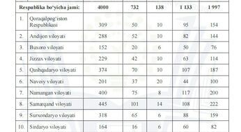 2026-yil xotin-qizlar granti: Viloyatlar kesimida kvotalar ro‘yxati