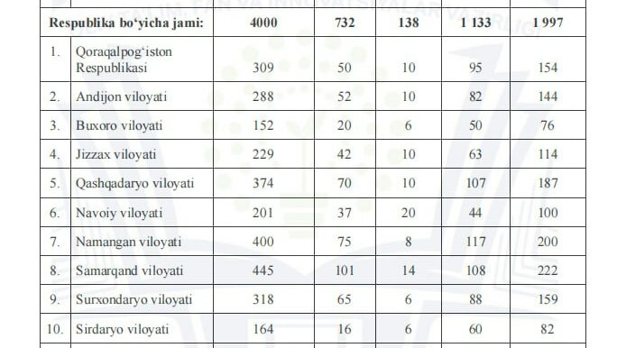 2026-yil xotin-qizlar granti: Viloyatlar kesimida kvotalar ro‘yxati