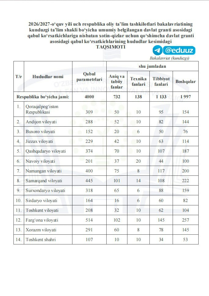 2026-yil xotin-qizlar granti: Viloyatlar kesimida kvotalar ro‘yxati