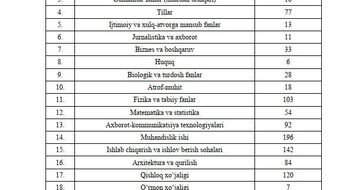 Xorijiy va nodavlat OTMlarga 1 452 ta davlat granti ajratildi