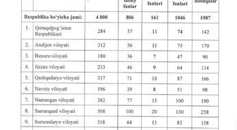 Xotin-qizlar uchun qaysi viloyatga qancha kvota berilgan?