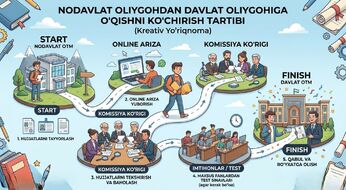 Nodavlat oliygohdan davlat OTMiga o‘qishni ko‘chirish tartibi 2026
