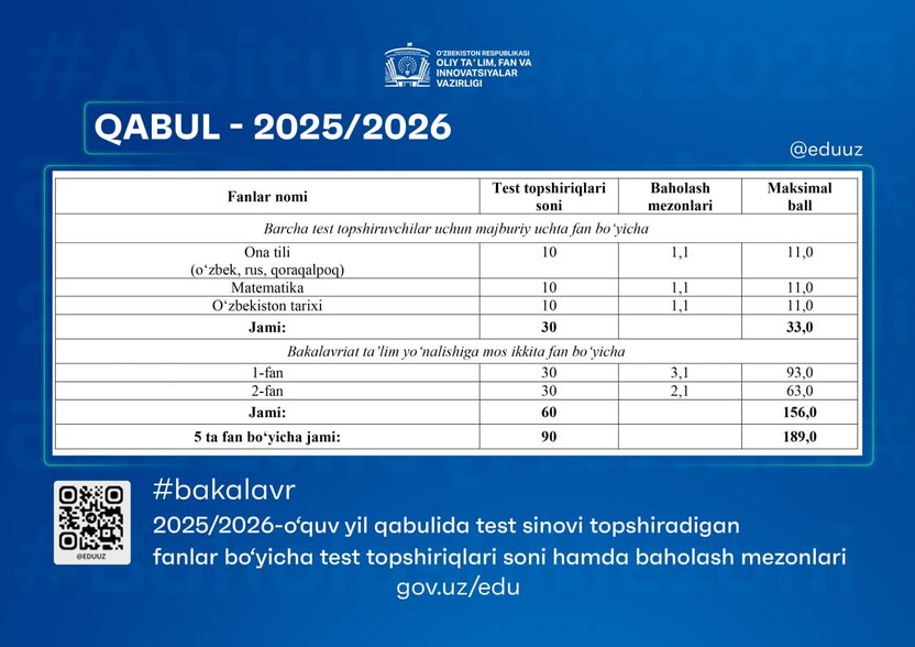 2025/2026-o‘quv yilida maksimal ball 189 bo‘lib qoladi