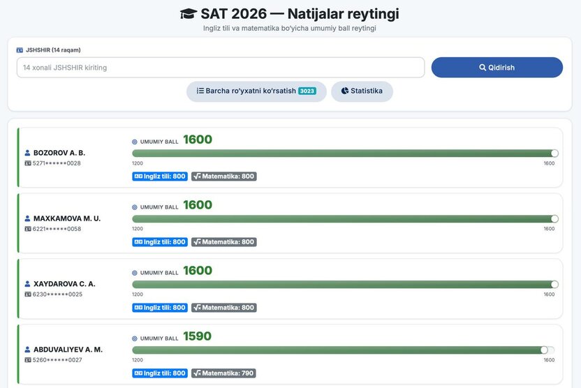 2026-yilda SAT 1200+ ball olgan abituriyentlar soni ma’lum bo‘ldi