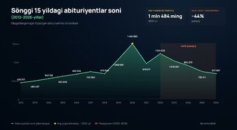 2026-yil qabuli: abituriyentlar soni so‘nggi 8 yildagi eng past ko‘rsatkichga tushdi