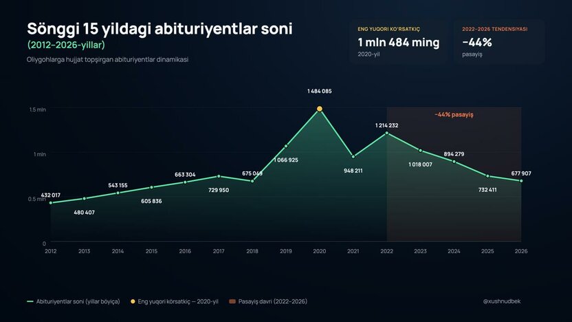 2026-yil qabuli: abituriyentlar soni so‘nggi 8 yildagi eng past ko‘rsatkichga tushdi