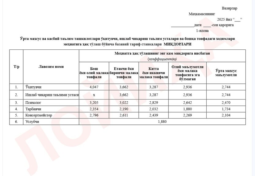 O‘rta maxsus va kasbiy ta’lim tashkilotlari xodimlari mehnatiga haq to‘lash tizimi takomillashtiriladi