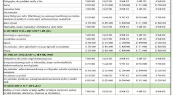 Joriy yilda to‘lov-kontrakt summalari oshirilmaydi
