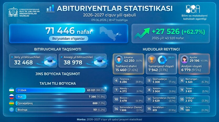 Qabul-2026: OTMlarga ro‘yxatdan o‘tgan abituriyentlar soni 71 mingdan oshdi