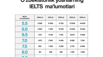 O‘zbekistonda IELTS natijalari yaxshilanmoqda