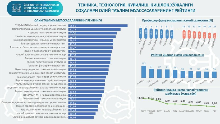 Texnika, texnologiya, qurilish, qishloq xo‘jaligi sohalari oliy ta’lim muassasalari reytingi