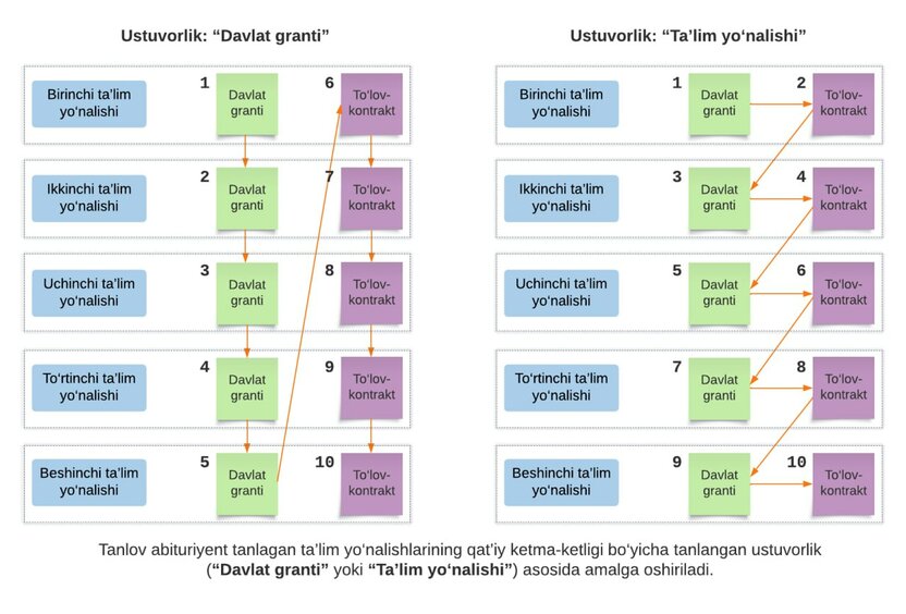 Abituriyentlar uchun tanlov ustuvorligi: qaysi variantni tanlash kerak?