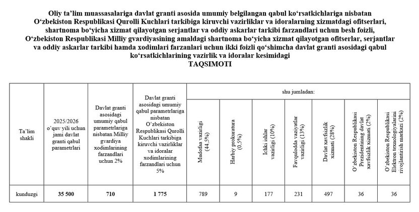 Harbiy xizmatchilarning farzandlari uchun qoʻshimcha kvota batafsil ma’lumot