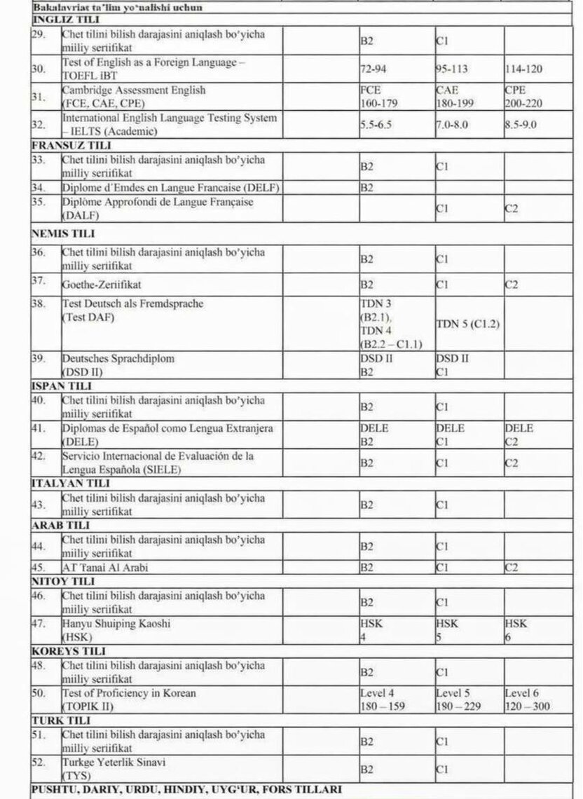 Maksimal ball beruvchi chet tili sertifikatlari 2026-yil