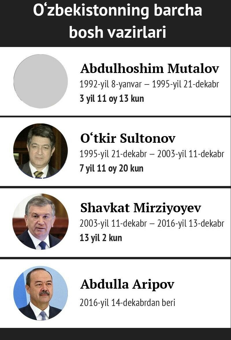 O‘zbekistonning qaysi bosh vazirlari qaysi yillarda faoliyat olib borgani majburiy blokda 100% tushadi!