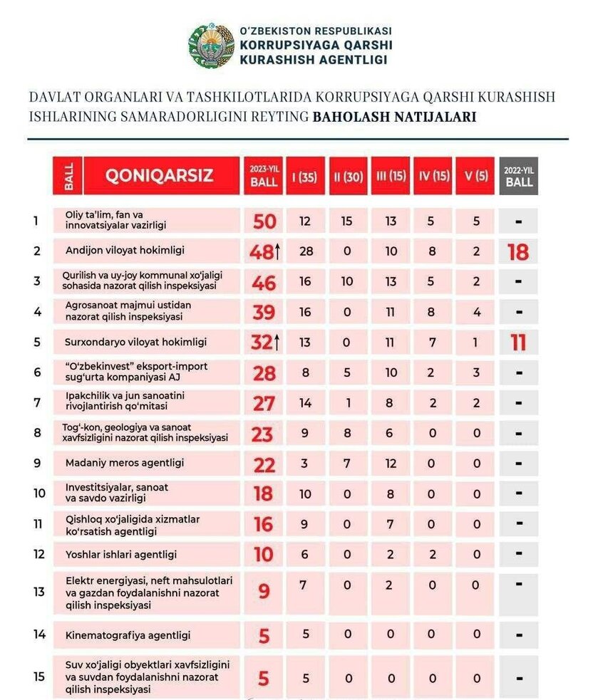 Oliy ta’lim vazirligi eng korrupsiyalashgan tashkilot deb topildi