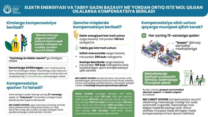 Ayrim oilalarga gaz va svet toʻlovi uchun har oyda yordam koʻrsatiladi