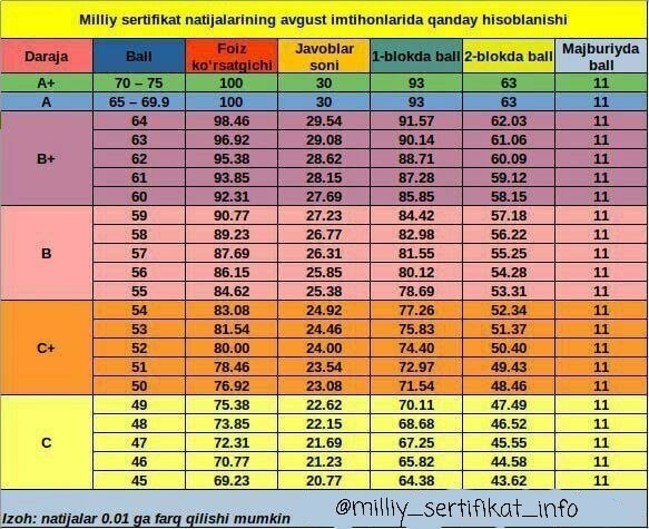 Milliy sertifikat natijalarining avgust oyida bo‘ladigan kirish imtihonlarida qanday hisoblanishi