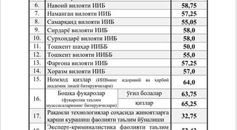 Ichki ishlar vazirligi Akademiyasi o‘tish ballari 2026 rasman e’lon qilindi