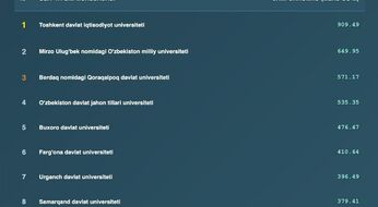 2025-yilda eng ko‘p daromad ko‘rgan oliy ta’lim muassasalari ro‘yxati