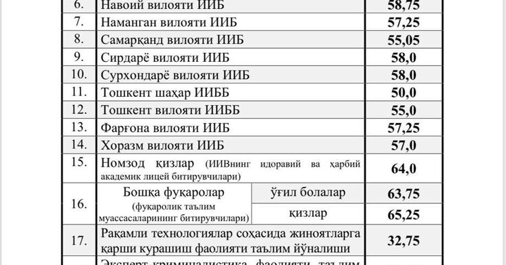Минимальные баллы для поступления в Академию МВД официально объявлены на 2026 год