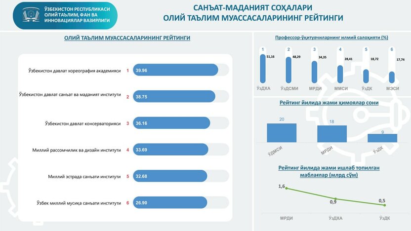 San’at-madaniyat sohalari oliy ta’lim muassasalari reytingi