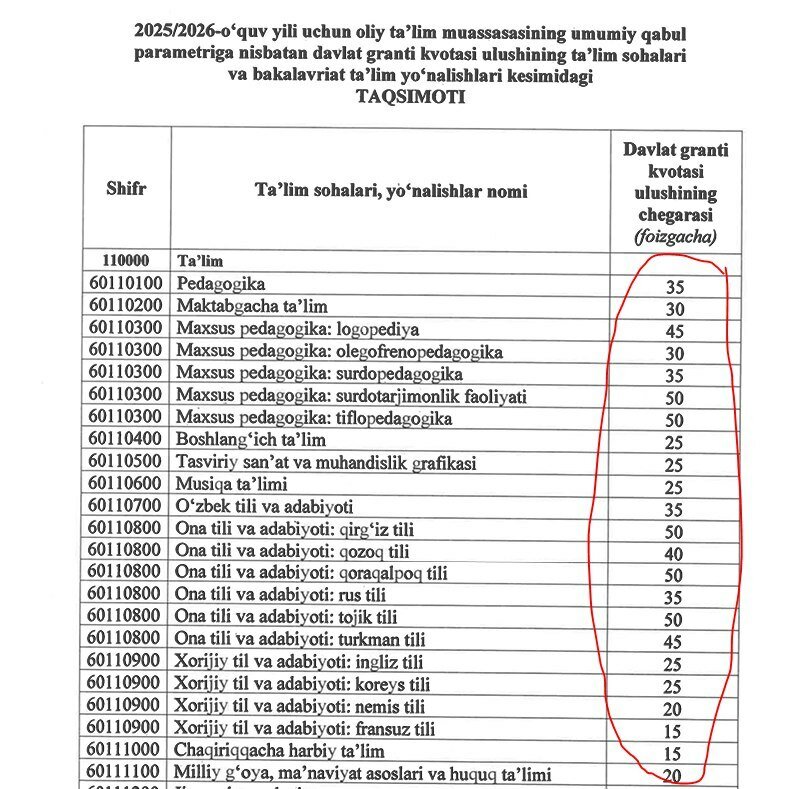 Grant ulushi chegarasi qanday ishlaydi? Abituriyentlar uchun oddiy izoh