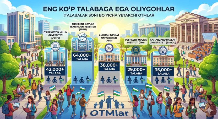 Eng ko‘p talabaga ega oliygohlar