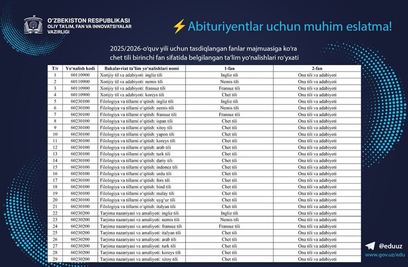 Til sertifikatisiz chet tili yo‘nalishlariga topshirish mumkin emas