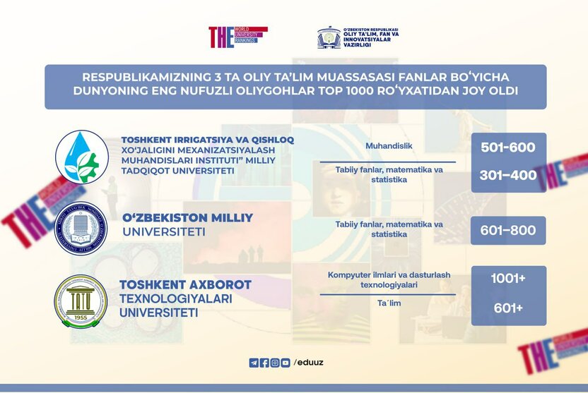 O‘zbekistonning 3 universiteti THE Top 1000 reytingiga kirishga muvaffaq bo‘ldi!