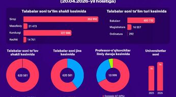 Xususiy universitetlarda 620 mingdan ortiq talaba o‘qiyapti — statistika