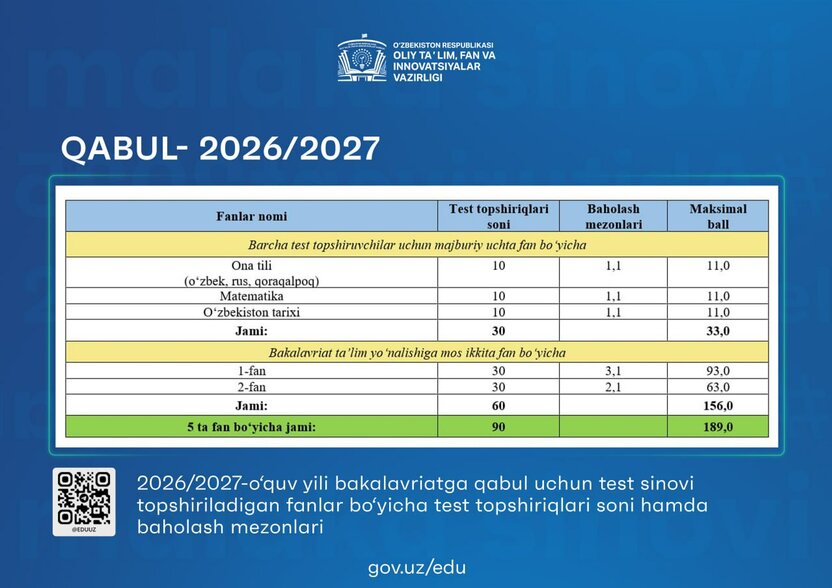 2026/2027-o‘quv yili bakalavriatga qabul uchun test sinovi topshiriladigan fanlar boʻyicha test topshiriqlari soni hamda baholash mezonlari