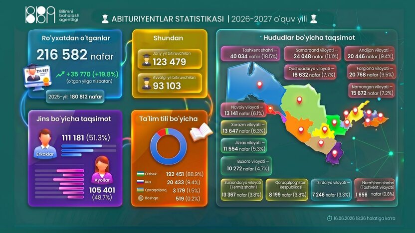 2026-yil qabuli: 216 mingdan ortiq abituriyent onlayn ro‘yxatdan o‘tdi