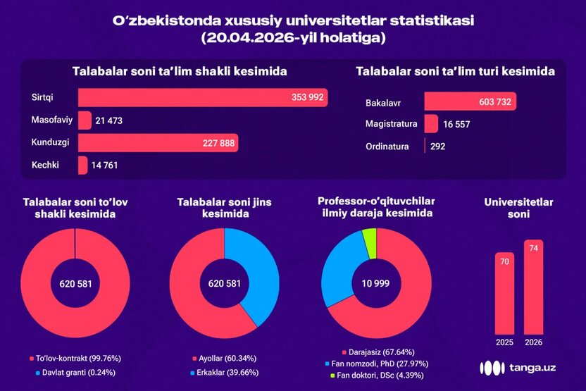 Xususiy universitetlarda 620 mingdan ortiq talaba o‘qiyapti — statistika