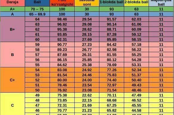 Milliy sertifikat natijalarjning kirish imtihonida abituriyentga beradigan bali