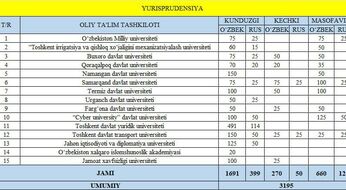 2026-yil Yurisprudensiya yo‘nalishi kvotalari e’lon qilindi