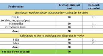 2026/2027-o‘quv yili bakalavriatga qabul uchun baholash mezonlari