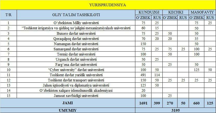 2026-yil Yurisprudensiya yo‘nalishi kvotalari e’lon qilindi