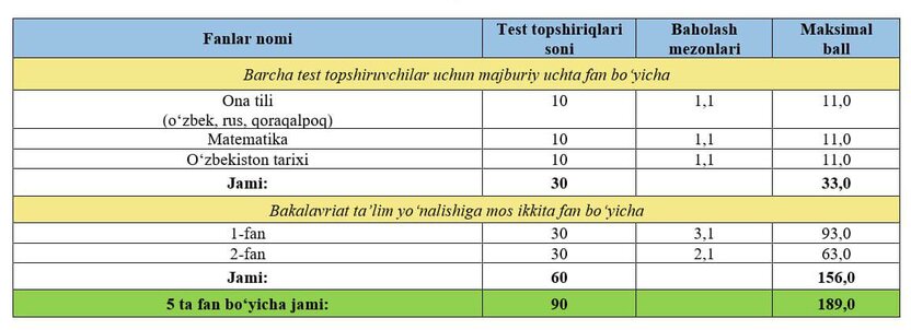 2026/2027-o‘quv yili bakalavriatga qabul uchun baholash mezonlari