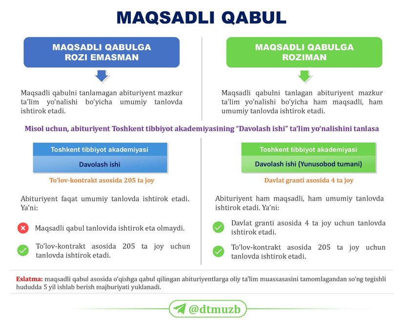 Maqsadli qabul qanday amalga oshirilishini bilasizmi?