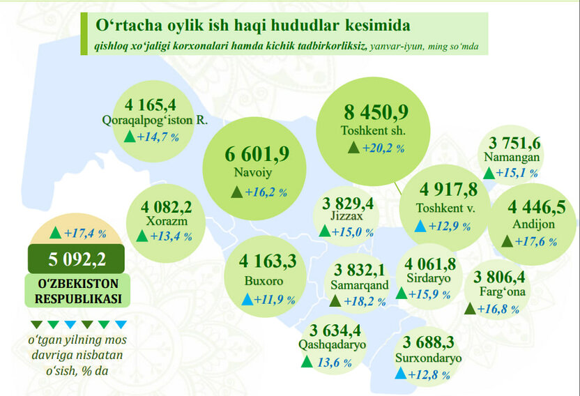 O‘zbekistonda 2024-yilda o‘rtacha ish haqi 5,3 mln. so‘mni tashkil etdi