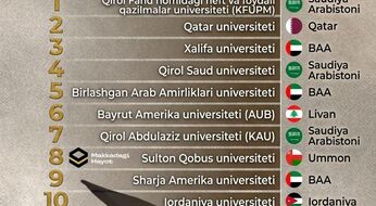 Arab dunyosining eng kuchli 10 ta universiteti – 2026 yil reytingi