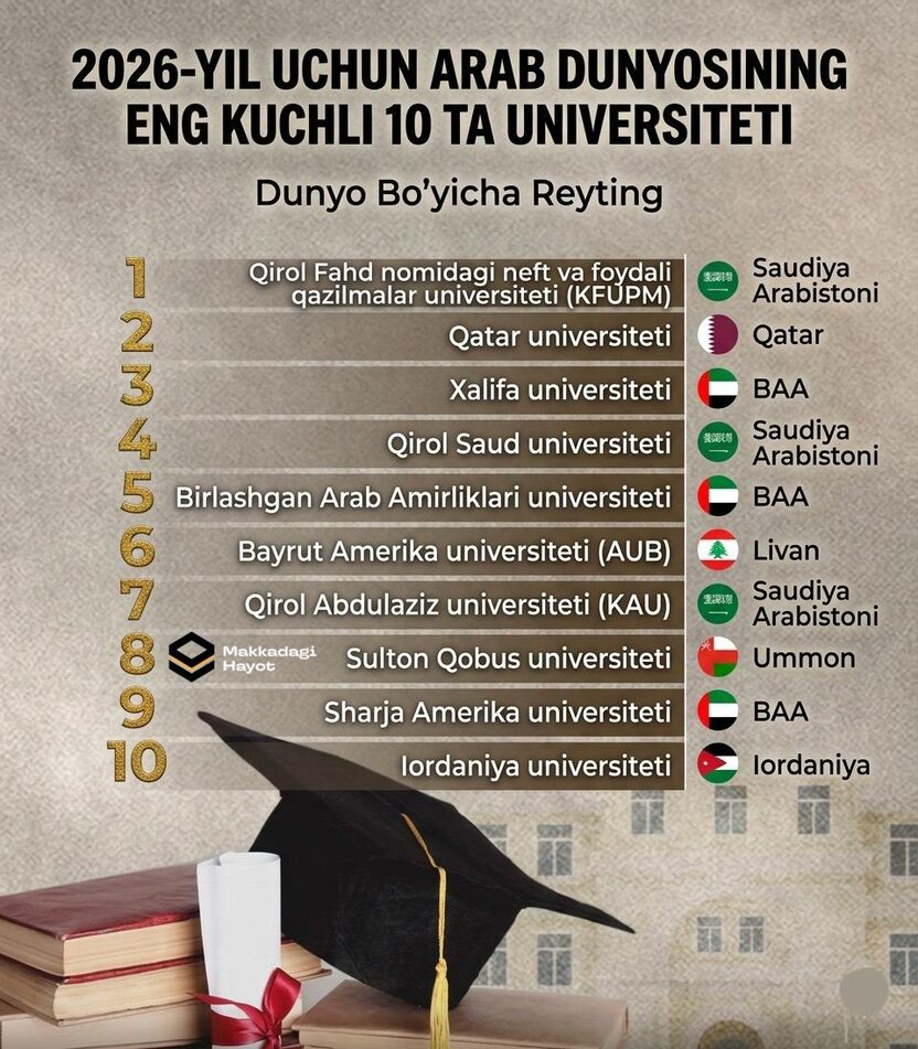 Arab dunyosining eng kuchli 10 ta universiteti – 2026 yil reytingi