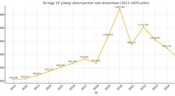 So‘nggi 15 yildagi abituriyentlar soni dinamikasi (2011-2025-yillar)