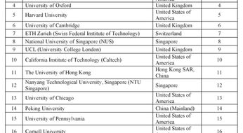 Diplomlari avtomatik tan olinadigan TOP-1000 universitetlar ro‘yxati