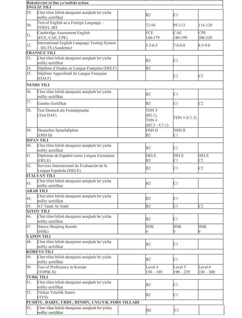 Maksimal ball beruvchi chet tili sertifikatlari