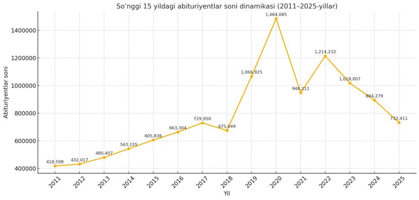 So‘nggi 15 yildagi abituriyentlar soni dinamikasi (2011-2025-yillar)