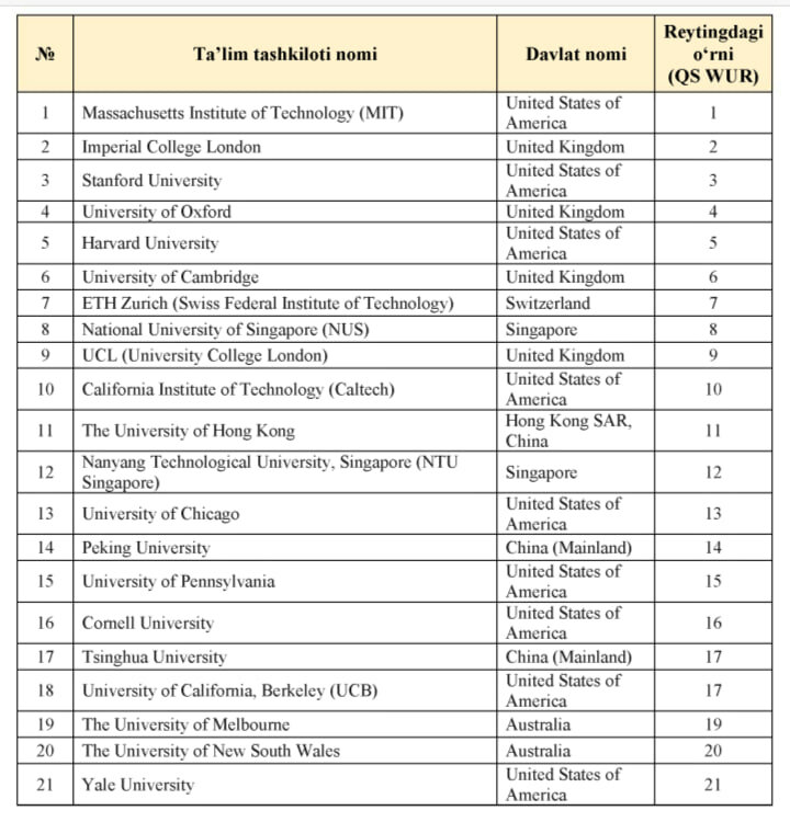 Diplomlari avtomatik tan olinadigan TOP-1000 universitetlar ro‘yxati