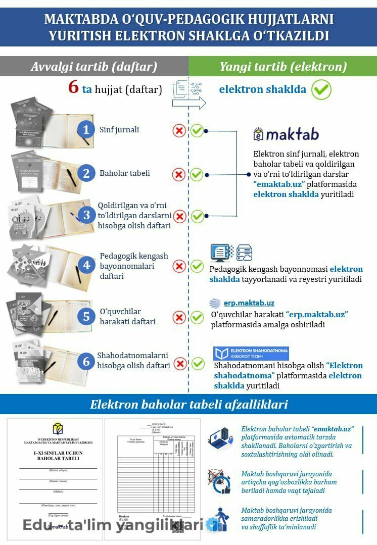 Keyingi yildan maktablarda birorta qog‘oz hujjat qolmaydi