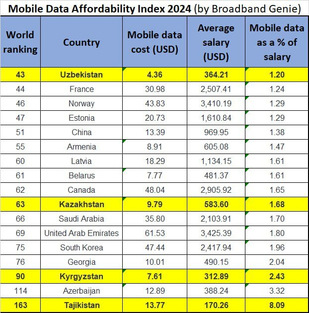 O‘zbekiston – mobil internet hamyonbopligi reytingida Markaziy Osiyoda birinchi!